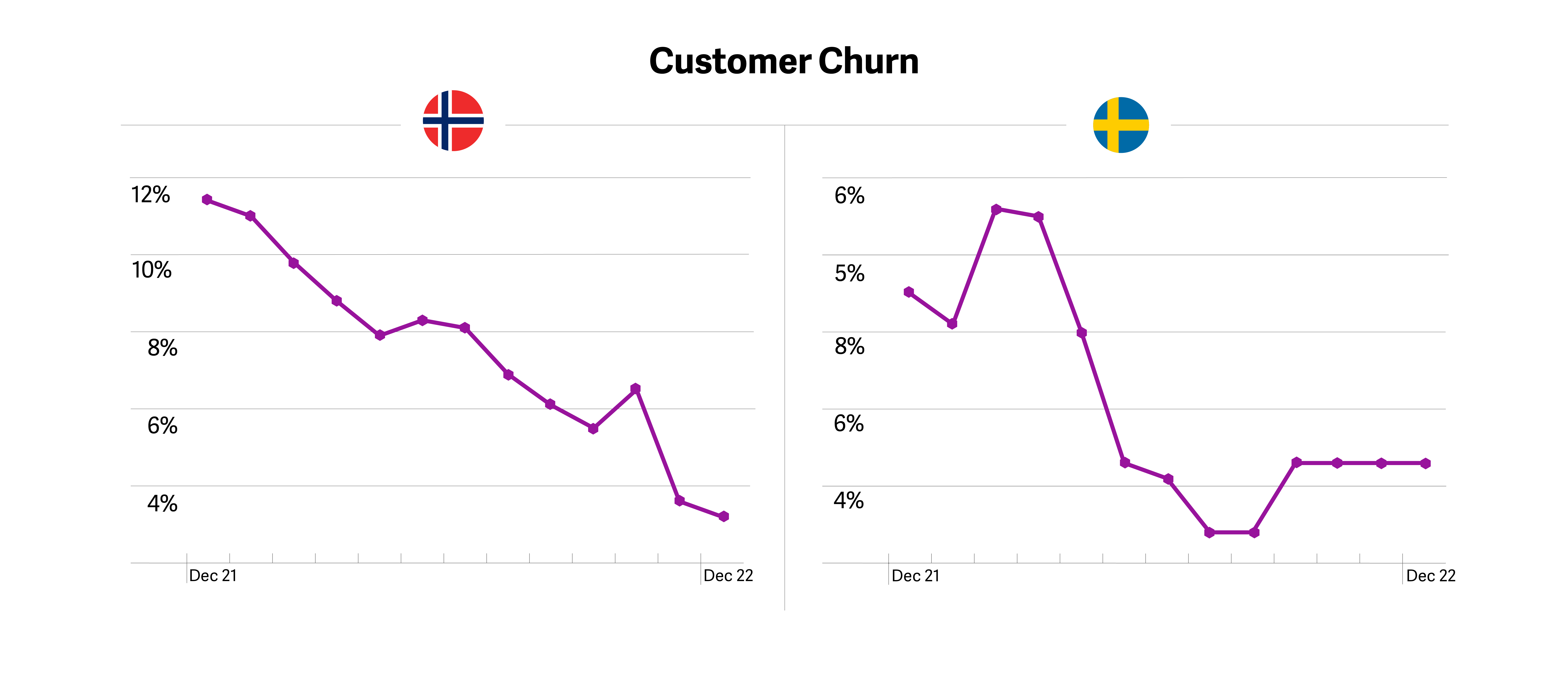 Graph of customer churn for Norway and Sweden